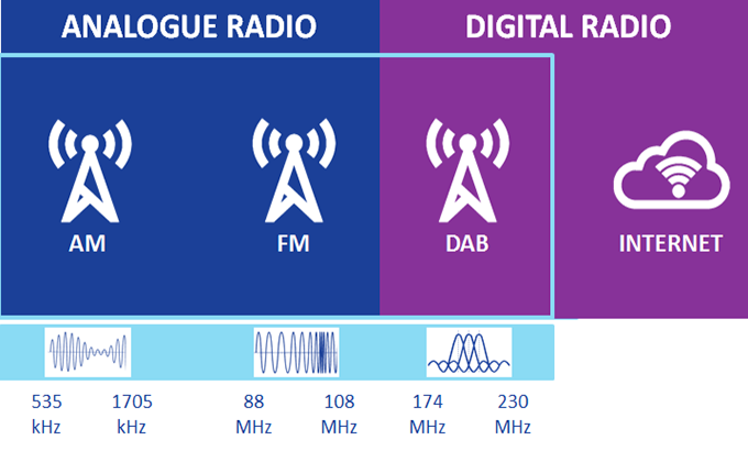 analog and digital radio1